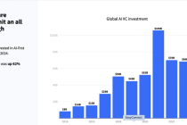 2024年全球AI投资猛增至1100亿美元，中国表现突出居第二
