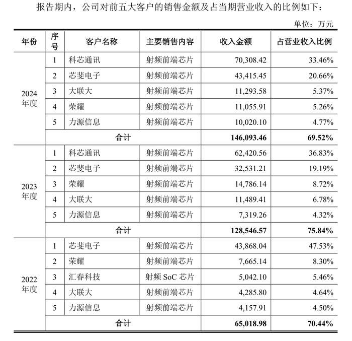 昂瑞微冲科创板：3年累亏超8亿元，存货跌价计提存蹊跷  第2张