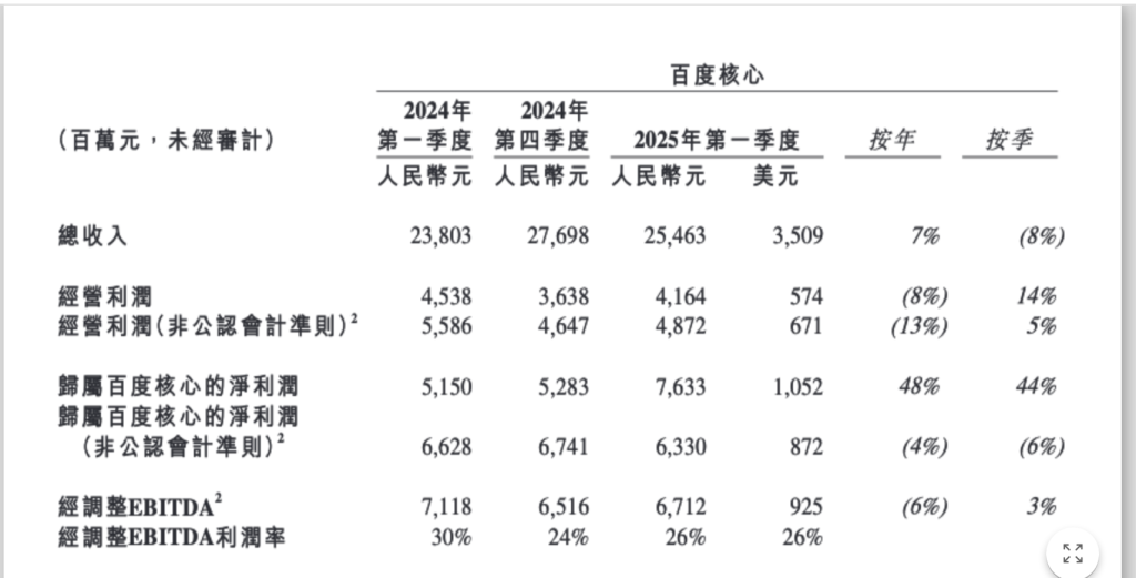 百度一季度营收增长3%：净利下滑8%，云业务带动非在线营销业务营收增四成  第3张